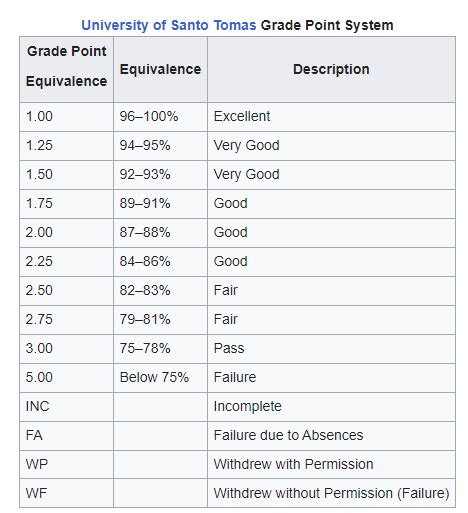vs. failing grades|Academic grading in the Philippines .